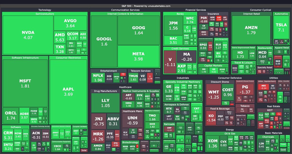 FluentInFinance's tweet photo. Big day for stocks.

The S&amp;P 500 closed at record highs.

It added ~$1 Trillion of market cap after the Fed cut interest rates by 0.50% yesterday.

We're closing in on a 20% gain for the year. https://t.co/BUMQ6kHrf8