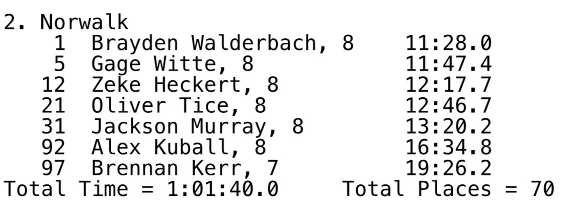 Champion Alert! Brayden Walderbach wins the 8th grade race at Indianola.
8th Grade girls take 3rd
8th Grade boys take 2nd
7th Grade girls take 6th
7th Grade boys tie for 2nd
It was a great night for running and these kids killed it!