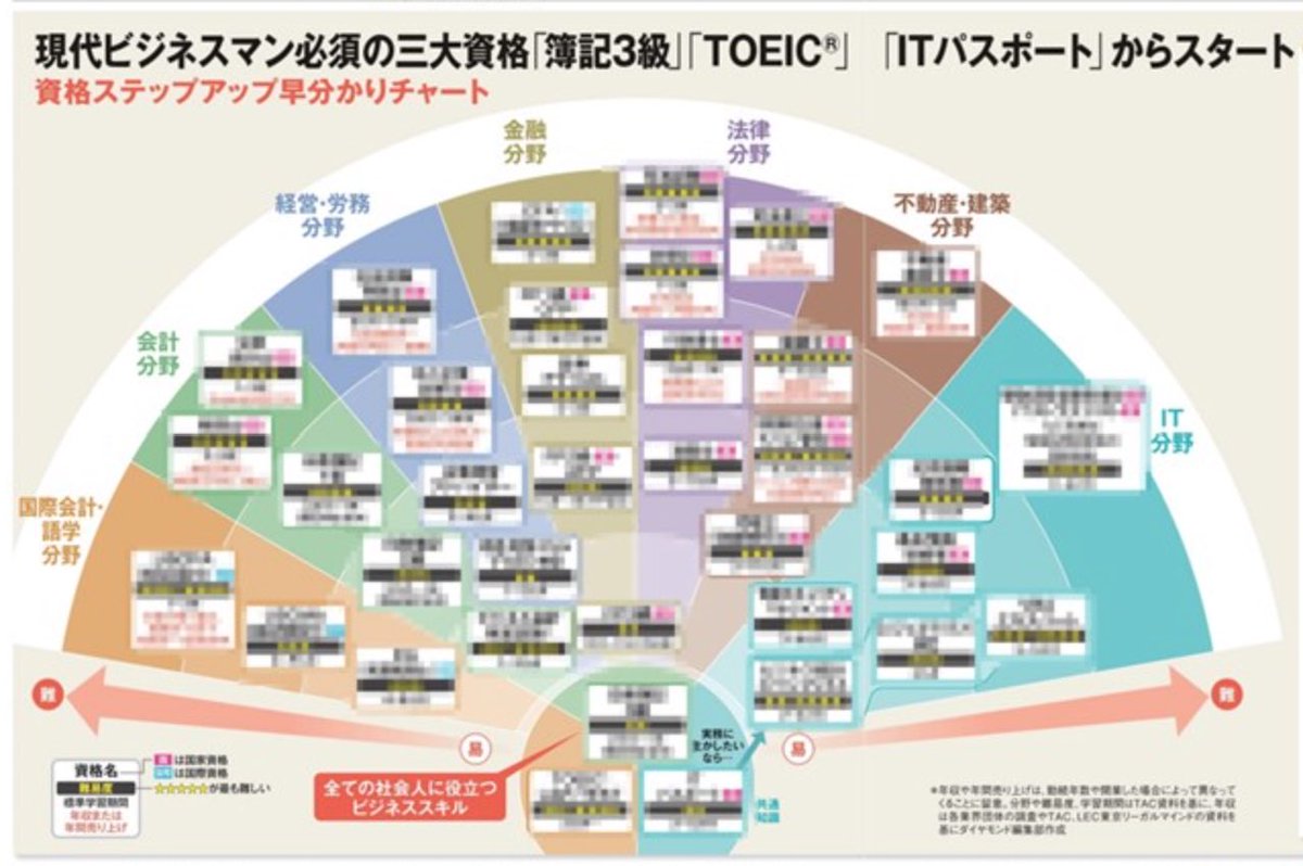週刊ダイヤモンドのかなり古い「資格ステップアップチャート」が話題になっていましたが、最新版はこちら（週刊ダイヤモンドがネットにサンプルで載せているもの）。  『稼げる資格＆検定 (週刊ダイヤモンド 2024年8/31・9/7合併特大号)』 https://t.co/8bkf9uDJ4l