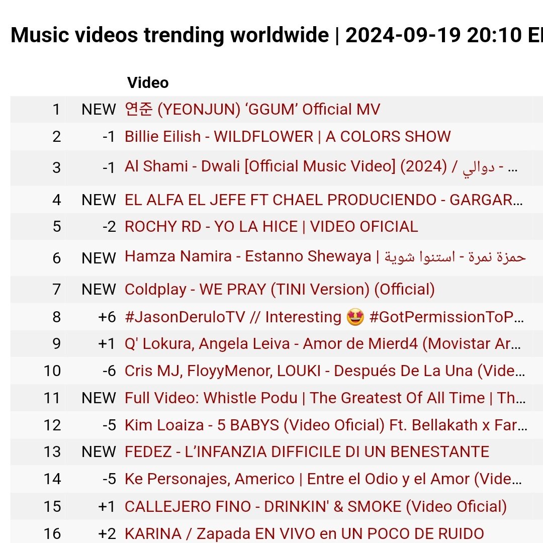 TXTCHART_KR's tweet photo. YEONJUN "GGUM" Official MV is now trending at #1 (NEW) on YouTube Worldwide. (#3. South Korea, #6 in US). 
https://t.co/efYaEpqmsm
#YEONJUN_Mixtape_GGUM https://t.co/K2hCt5RUIq