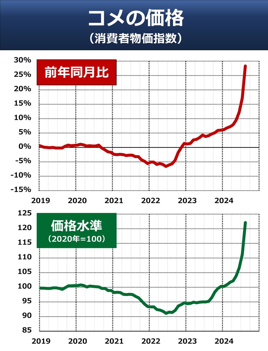◇ おコメの値段 さきほど発表の8月の消費者物価指数（CPI）。きょうは「米類」の品目に焦点をあてて、グラフをつくってみました。肥料や燃料代の上昇に加え、猛暑による供給減やインバウンド増で品薄が強まり、記録的な高騰になっています。新米の流通で徐々に落ち着くか  ...