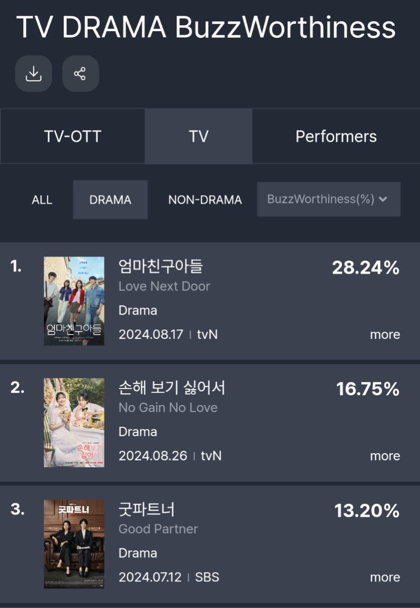 viceupdates_'s tweet photo. According to GoodData Fundex , #LoveNextDoor remains #1 in both Drama and Performers BuzzWorthiness for the second week in a row.

#JungHaeIn #JungSoMin https://t.co/0gR2e40cQ5