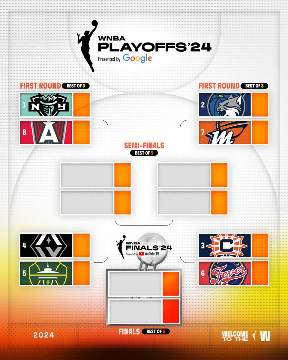 WNBA's tweet image. All seeds and playoff spots are locked 🔒

Take a look at the official bracket for the 2024 #WNBAPlayoffs presented by @Google ⬇️ 

First Round begins Sunday September 22nd at 1pm/ET on ESPN

#WelcometotheW