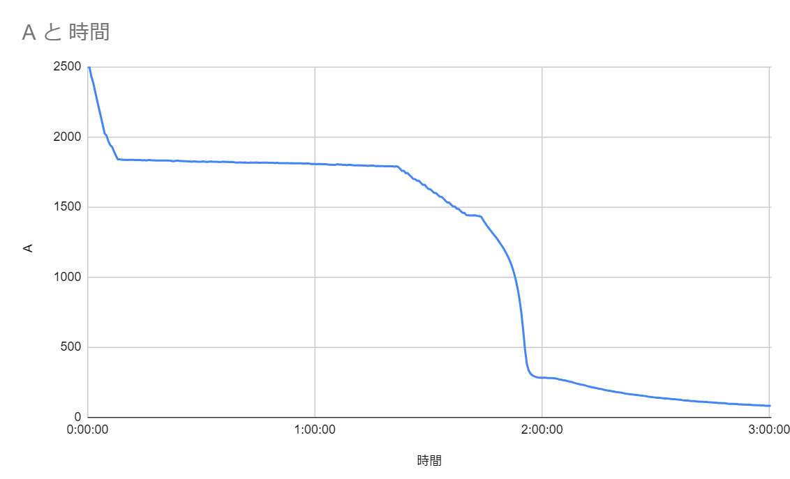 akaricenter's tweet image. ホントはこれを投稿しようと思ったんですよね。

#PROTAC 90 を #エボルタNEO でデータ取りしました。
気温が高い時期なので、あと15度低ければSTREAMLIGHTの公称グラフにほぼ一致する…かな。