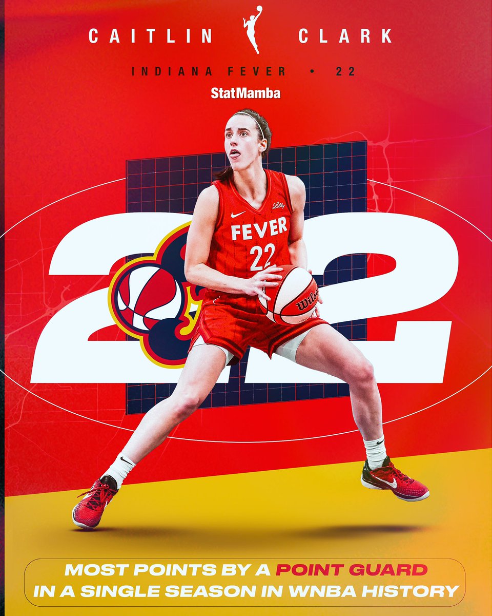 PolymarketHoops's tweet image. Caitlin Clark scored the most points by a point guard in a single season in WNBA history.