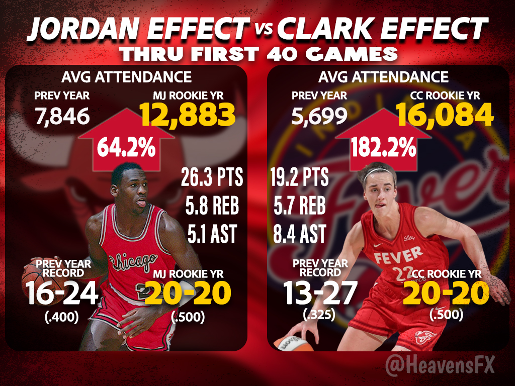 The Jordan Effect vs The #ClarkEffect thru their first 40 games. (The previous WNBA team attendance record avg was 12,752) #FeverRising #Clarkenomics