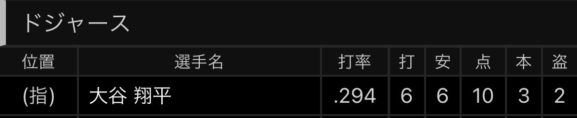 パワプロで最強のやつ育てて使ったみたいになってる