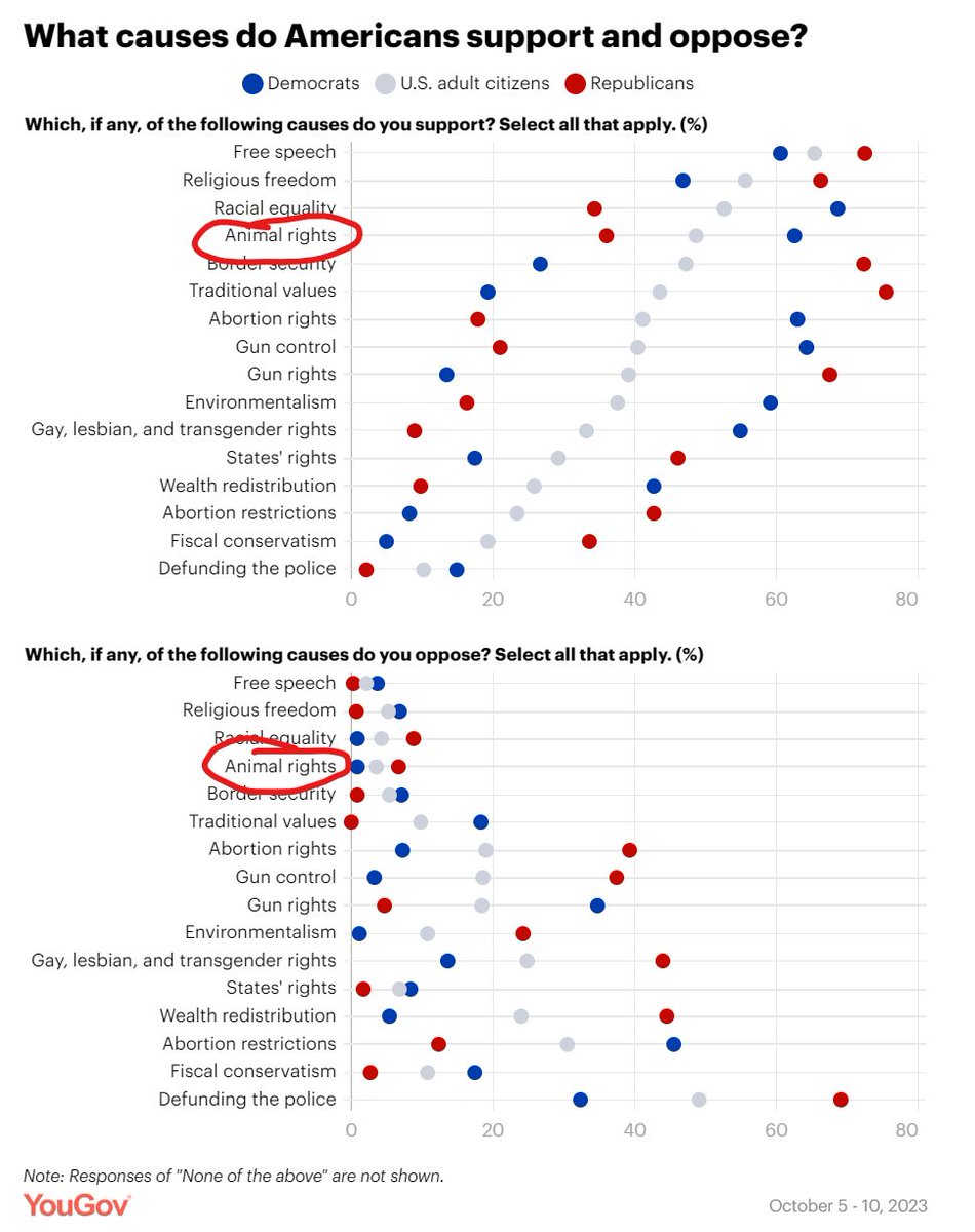 robert_yaman's tweet photo. Animal rights is one of the most supported and least opposed social causes in America, across both political parties, per @YouGov https://t.co/RAWurpxYG2