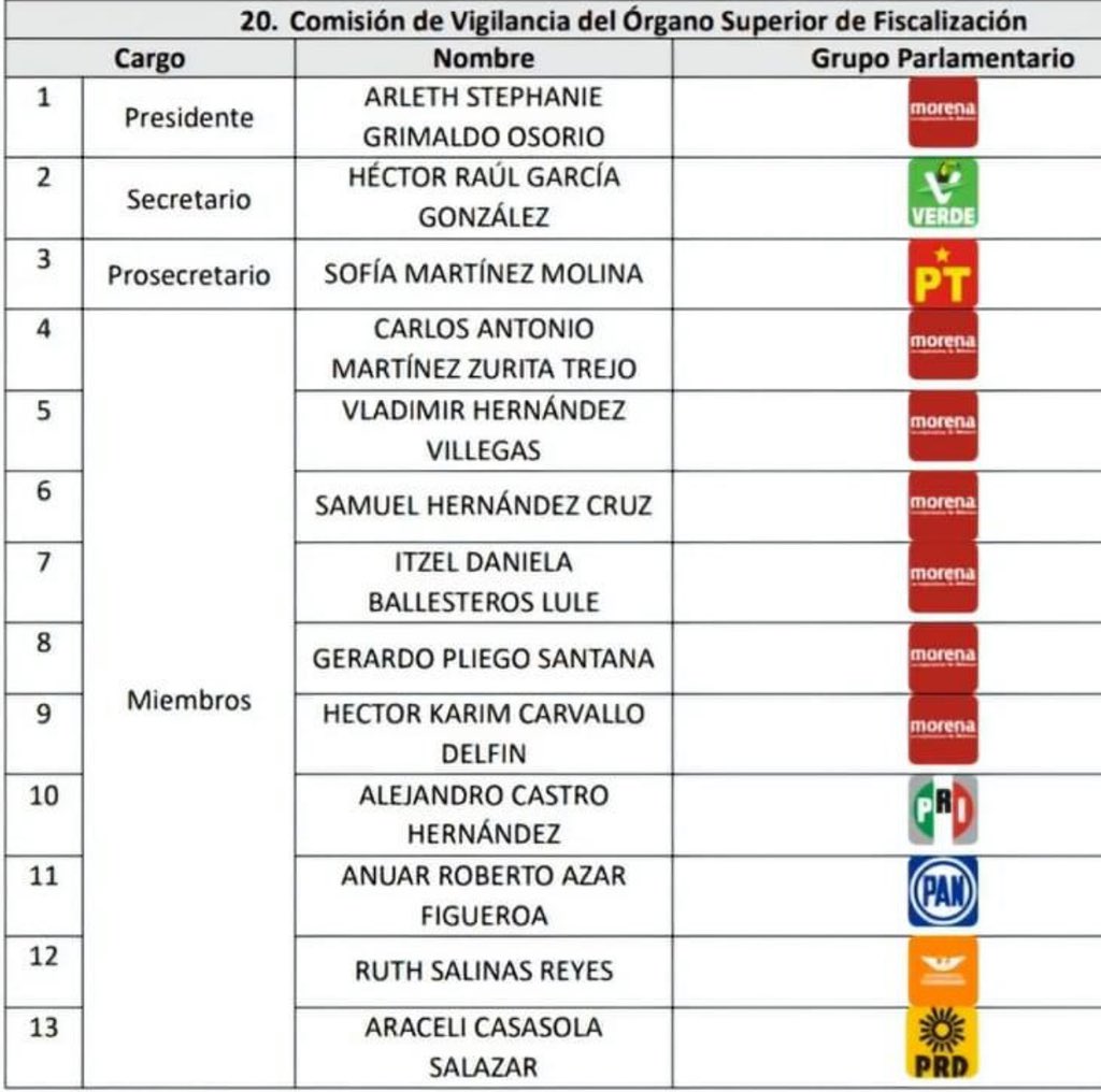 Buenas noches familia. ✌🏻♥️
En la sesión del día de hoy, se dio a conocer la integración de las comisiones legislativas. 
Les comparto que asumiré con mucha responsabilidad la comisión de Vigilancia del Órgano Superior de Fiscalización OSFEM. 

#ArlethGrimaldo #Diputada