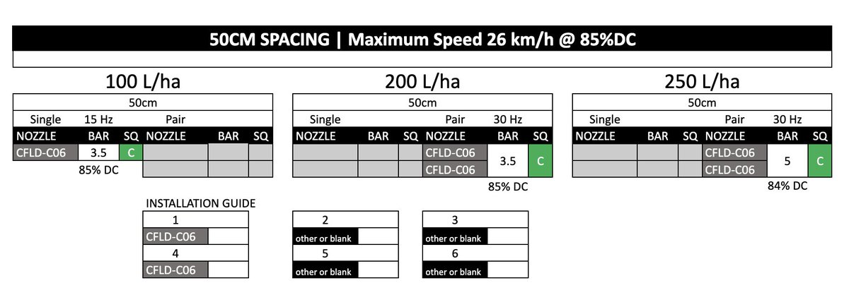 SpraySpotterApp's tweet image. #ExactApply
With high rate variability way down there in Tasmania, ExApp makes things simple with a pair of sixes - Dave☺️
Check out our PWM nozzles here;
fantasticnozzles.com.au/PWM