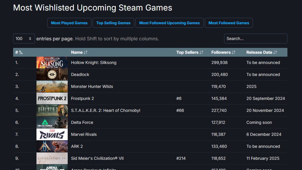 IntelDeadlock's tweet photo. Deadlock is now the 2nd Most Wishlisted game on Steam 

It has over 200K followers https://t.co/6lRxvujpRV
