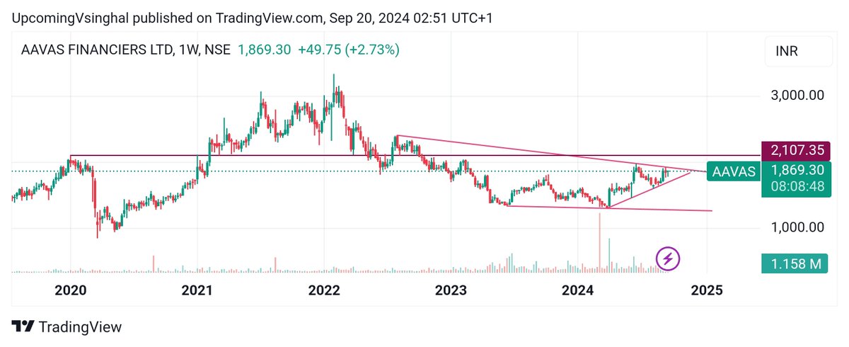 Shobhitcool2001's tweet image. Both #Aptus 347 and #Aavas 1869
Can give handsome gains in coming months 😀. #TechnoFunda