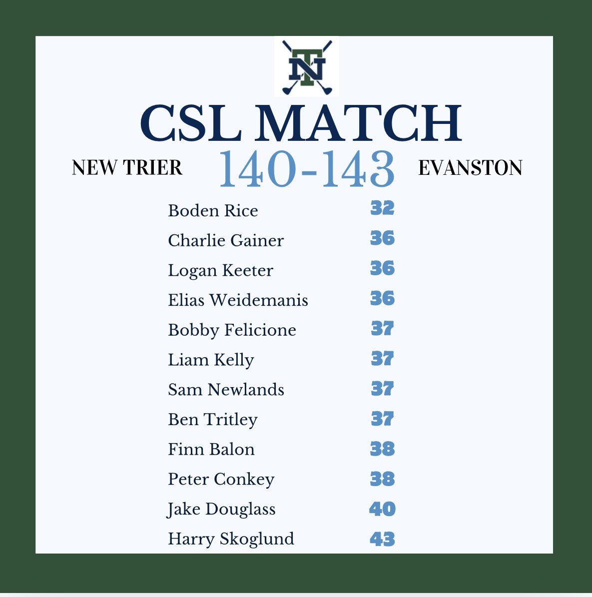 Results from today’s CSL Match against Evanston at Winnetka Golf Club. Way to bring home the win Trevians!