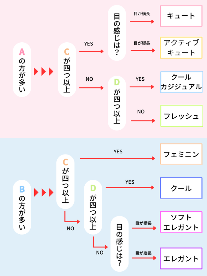 yuden_hoshi's tweet photo. 垢抜け女王のえみ姉が「垢抜けの近道は"顔タイプ診断"一択」って言ってたので📝👼🏻 https://t.co/v2tpsX10vZ