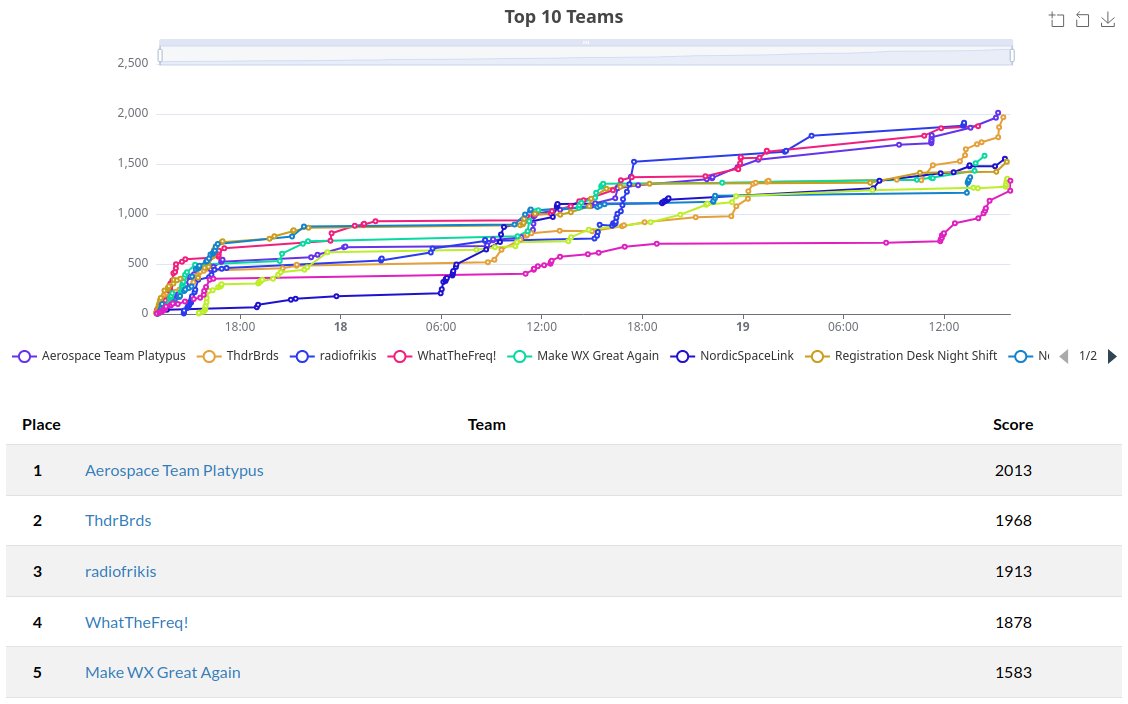 After an intense third day of #GRCon24 #CTF competition, the final results are:

1st: Aerospace Team Platypus
2nd: ThdrBrds
3rd: radiofrikis
4th: WhatTheFreq!
5th: Make WX Great Again

Full scoreboard: ctf-2024.gnuradio.org/scoreboard

Tune in tomorrow for solution demos.