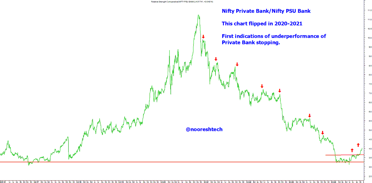 nooreshtech's tweet image. Nifty Private Bank/Nifty PSU Bank 

This chart flipped in 2020-2021. ( What a Flip ) 

First indications of underperformance of 
PrivateBanks stopping. 

This does not mean #PSUBanks may fall. But it can happen with #privatebanks rallying more than #PSU or by falling less.