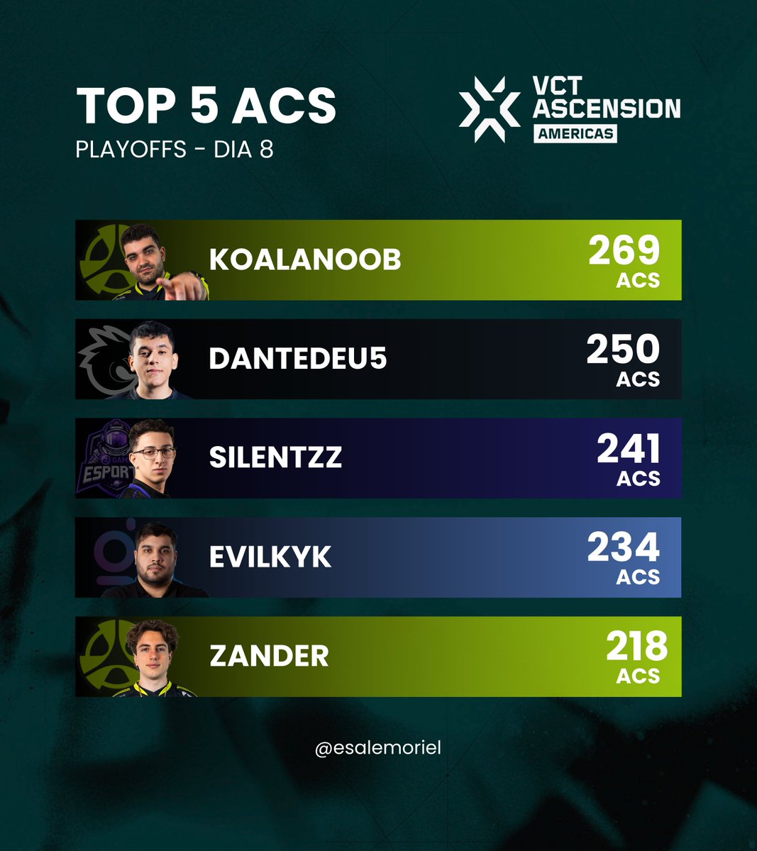 TOP 5 ACS (ASCENSION 2024: AMERICAS)
PLAYOFFS - DÍA 8 | #VCTAscension