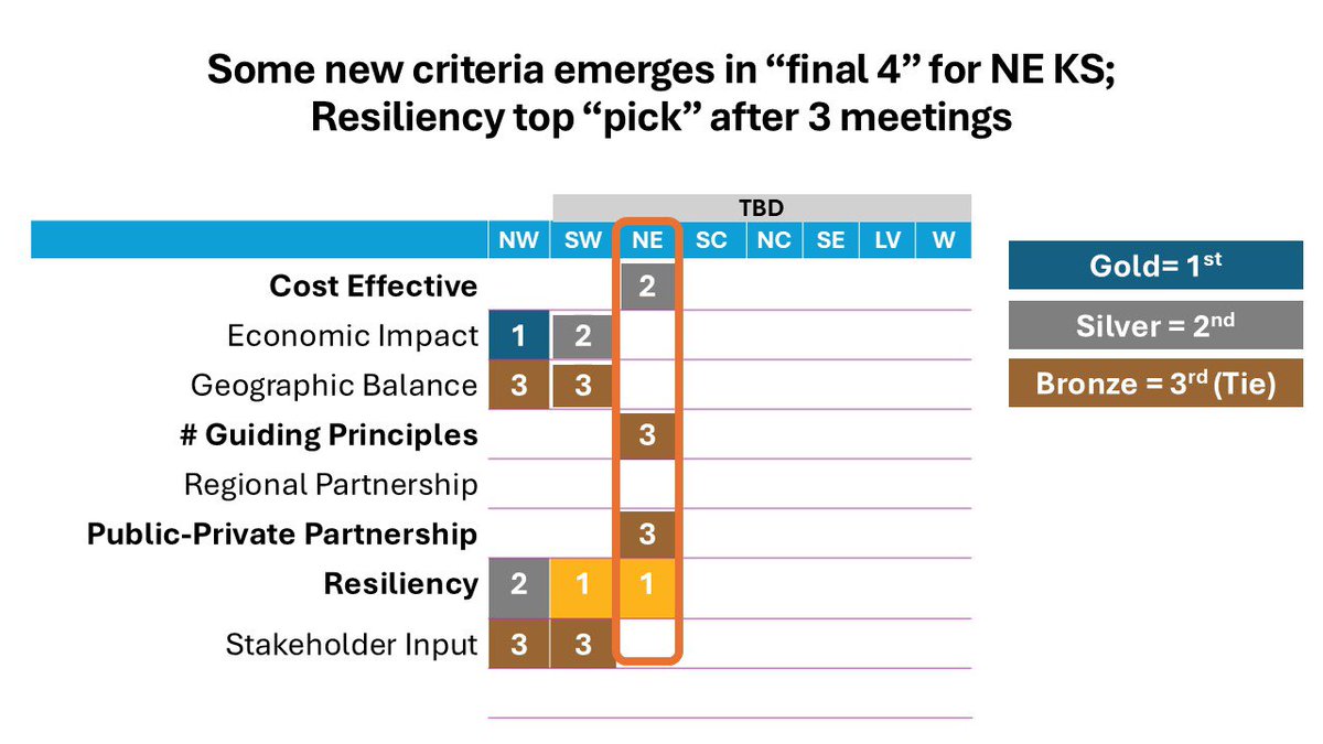 Julie Lorenz (@julie_l_lorenz) on Twitter photo New criteria emerges, focusing on cost effectiveness. Many said 50-yr rolling water supply goal for every Kansan needs to be extended. Many comments $140M/yr investment is good/too low if programs/projects can be delivered & results reported <a href="/kswateroffice/">Kansas Water Office</a> <a href="/KansasDeptofAg/">Kansas Dept of Ag</a> <a href="/KDHE/">KDHE</a> New criteria emerges, focusing on cost effectiveness. Many said 50-yr rolling water supply goal for every Kansan needs to be extended. Many comments $140M/yr investment is good/too low if programs/projects can be delivered & results reported <a href="/kswateroffice/">Kansas Water Office</a> <a href="/KansasDeptofAg/">Kansas Dept of Ag</a> <a href="/KDHE/">KDHE</a>
