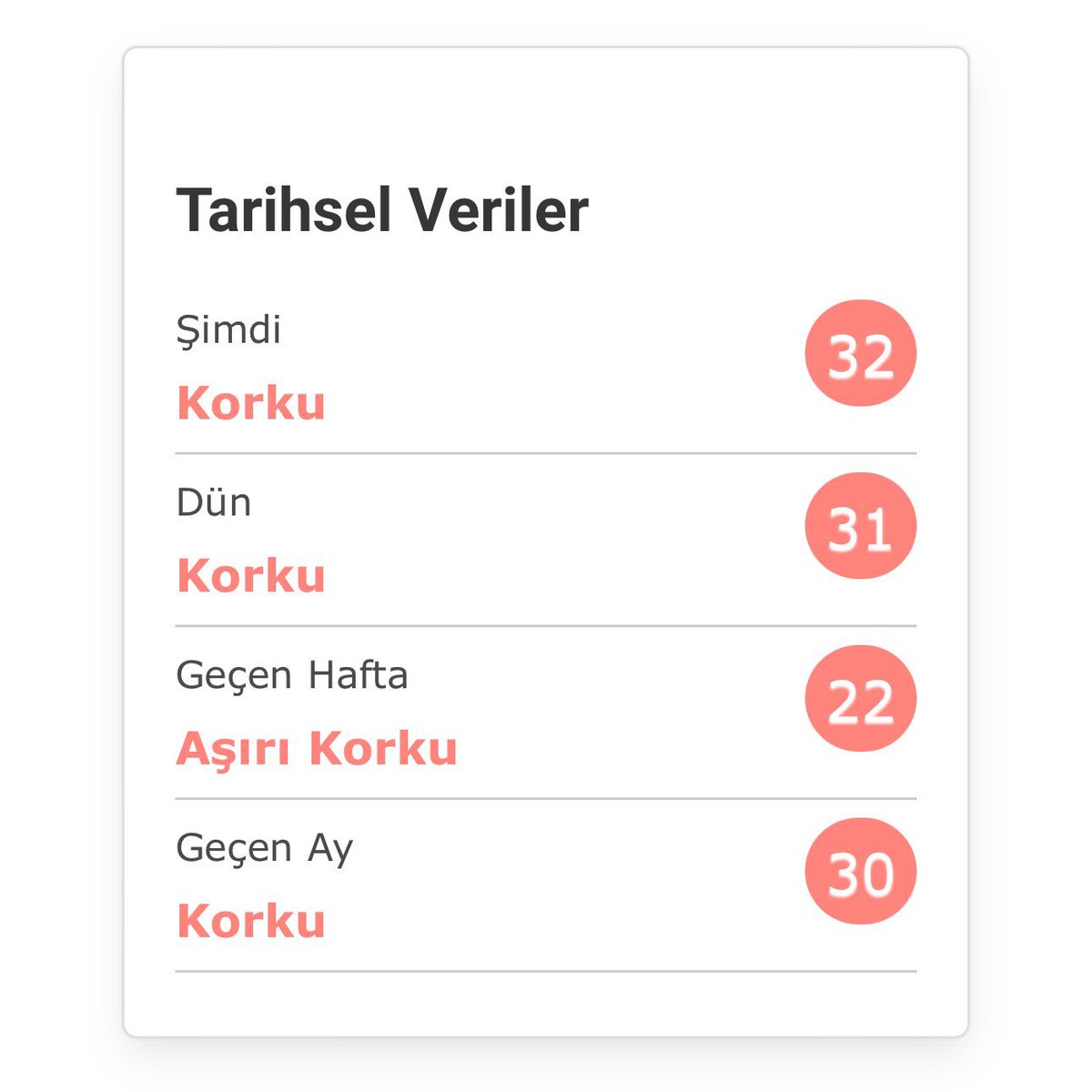 Nasıl da KORKU SALDI herkesi 😁

Yahu Para kazanmak için şunu bilsen yeter. Vallahi hiç sekmedi, hiç yanılmadı; 

“Korkuda al, coşkuda sat.”

Korku geçen hafta 22 lere geldi. 

#Bitcoin 52K gördü.