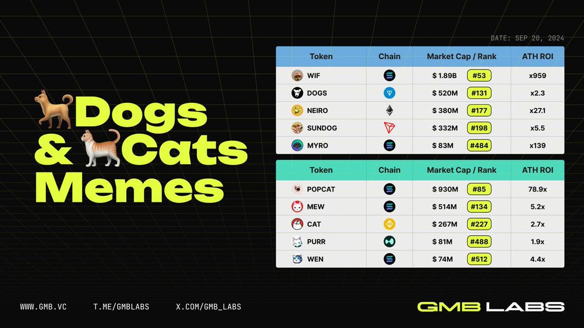 🐶 VS 😺 Meme ATH ROI 

⚫️Tokens only TGE in last year are included
⚫️In meme history, cats have a much shorter record compared to dogs
⚫️ ATH ROI for dog coins is overwhelmingly higher

* Only for fun. Not a recommendation for investment. 🏖

Follow for more <a href="/GMB_LABS/">GMB LABS</a> 🫡
