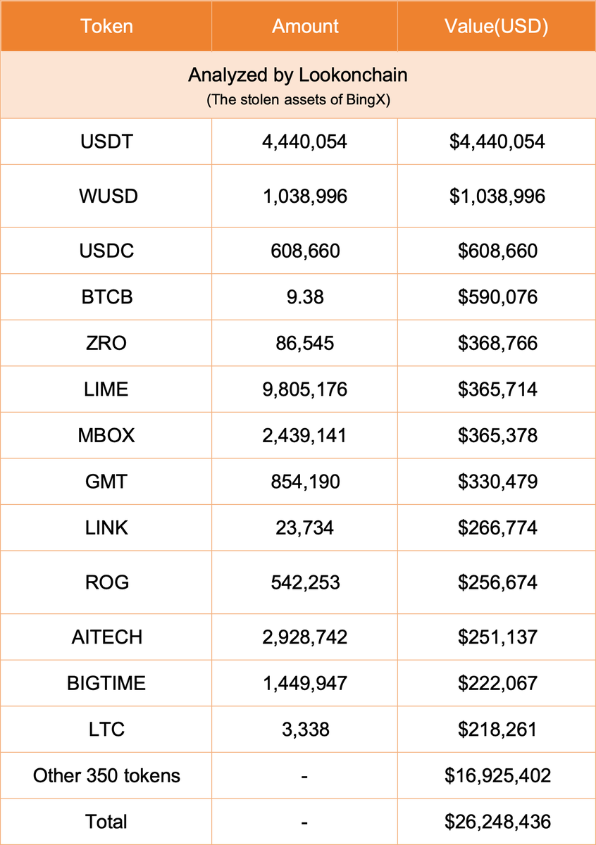 - منصة #BingX تعرضت للأختراق،  تم نقل أكثر من 360 عملة بديلة (بقيمة تزيد عن 26 مليون دولار) إلى محفظة "0xF7e8" ثم تم استبدالها بـ $ETH و $BNB.

💲💲

من ضمنهم : 
4.44M $USDT
1.04M $WUSD
608.7K $USDC
9.38 $BTCB($590K)
86,545 $ZRO($369K)
...