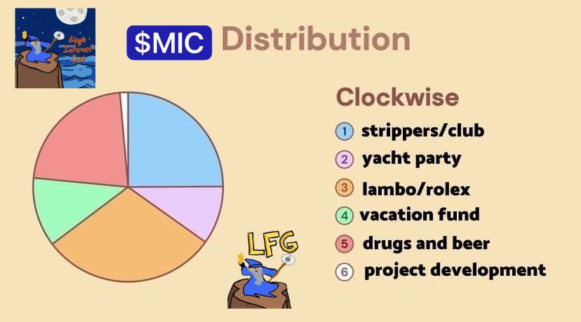 xghostmachina's tweet photo. Another sleeping giant sitting under 300K. One of the OG memes on ETH
$MIC
#MagicInternetCash
@micprinting
The community people are diamond handed autistics.
See token distribution below https://t.co/JzX6cFY5xK