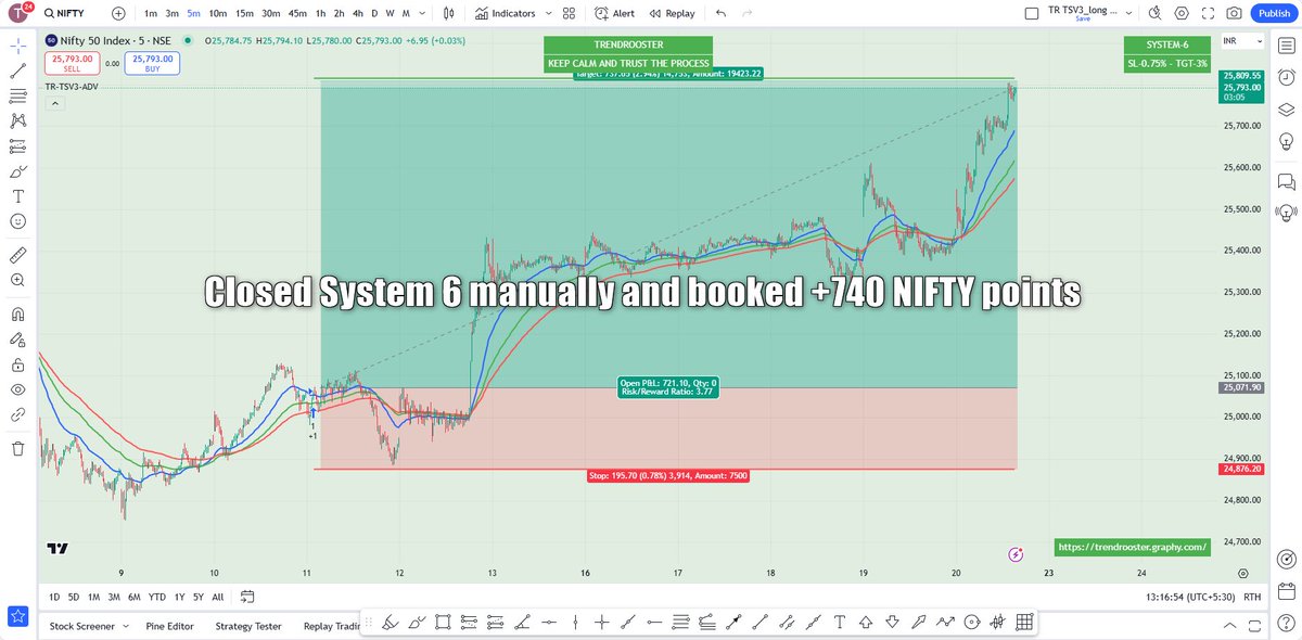 trendrooster's tweet photo. Closed manually TSV#3System 6 with +740 NIFTY points.
#TSV3 #trendtrading #PositionalTrading #OptionBuying https://t.co/5G6YUoDxM4