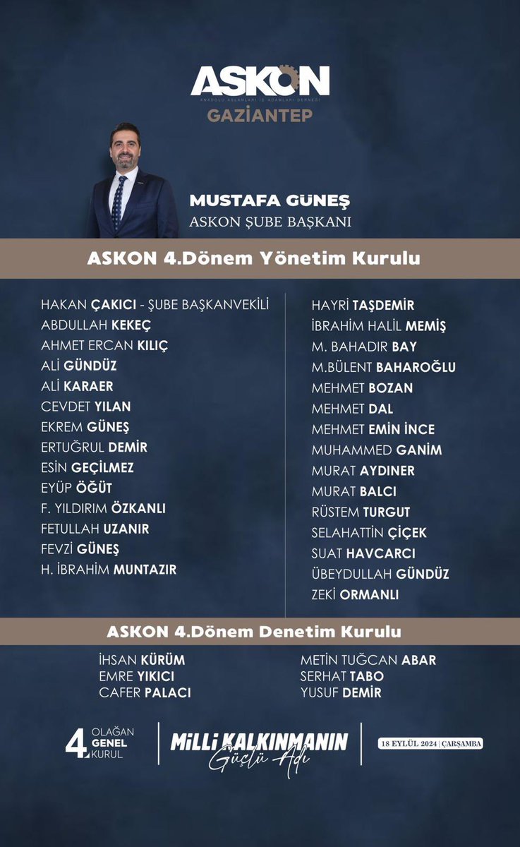 Anadolu Aslanları İş Adamları Derneği (ASKON) Gaziantep Şubesi 4’üncü Olağan Genel Kurulu’nda güven tazeleyerek yeniden şube başkanlığına seçilen Mustafa Güneş’i ve yönetim kurulunu tebrik ediyor; çalışmalarında muvaffakiyetler diliyorum.

<a href="/MustafaGunes_m/">Mustafa Güneş</a> 
<a href="/ASKON/">ASKON 🇹🇷</a>
<a href="/askongantep/">ASKON GAZİANTEP</a>