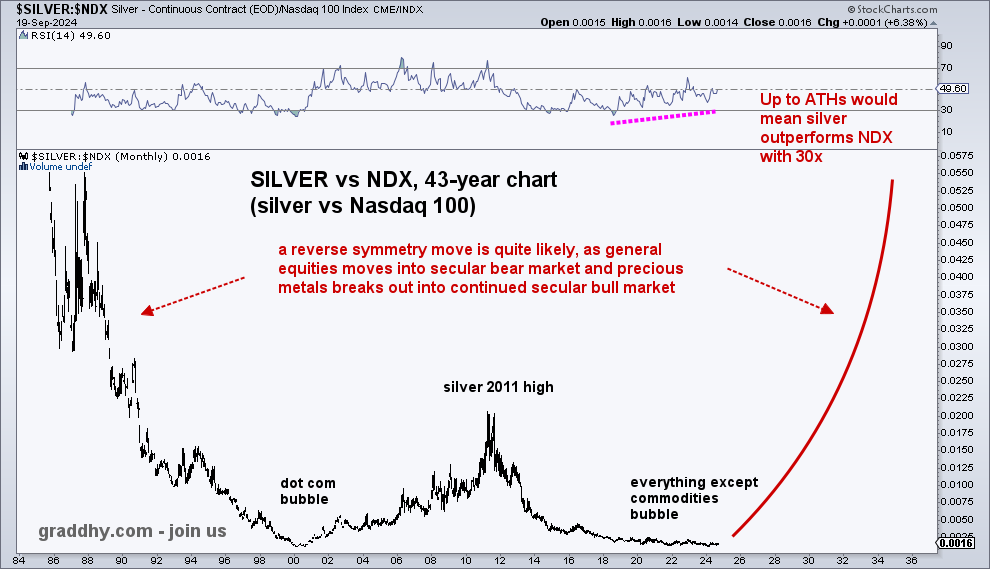 graddhybpc's tweet image. This ratio shows how undervalued #silver really is vs tech sector $NDX. Now when silver is on the move, it is a historical asset paradigm shift in the making.

These market opportunities only come around maybe twice in a lifetime. Happening now, not later. Do not miss it. #joinus