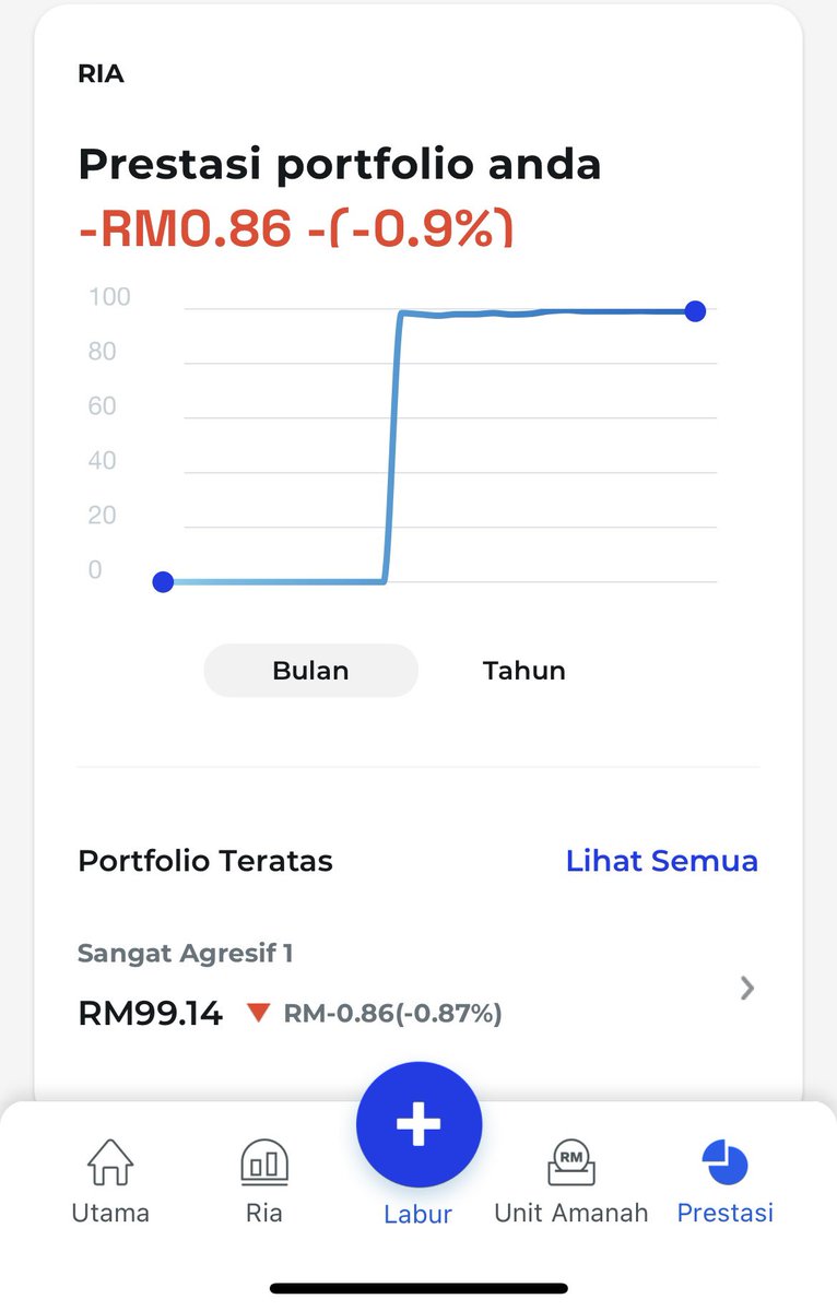 theycallmearif's tweet image. Aku letak RM100 dalam Robo Advisor ASB Ria untuk tengok prestasi tahunan.

Portfolio very aggresive. 
Cumanya dari 2 Sep sehingga ke hari ini, 20 Sep, portfolio tak hijau lagi haha. 

Takpe, kita tengok setahun dari sekarang 📈.
