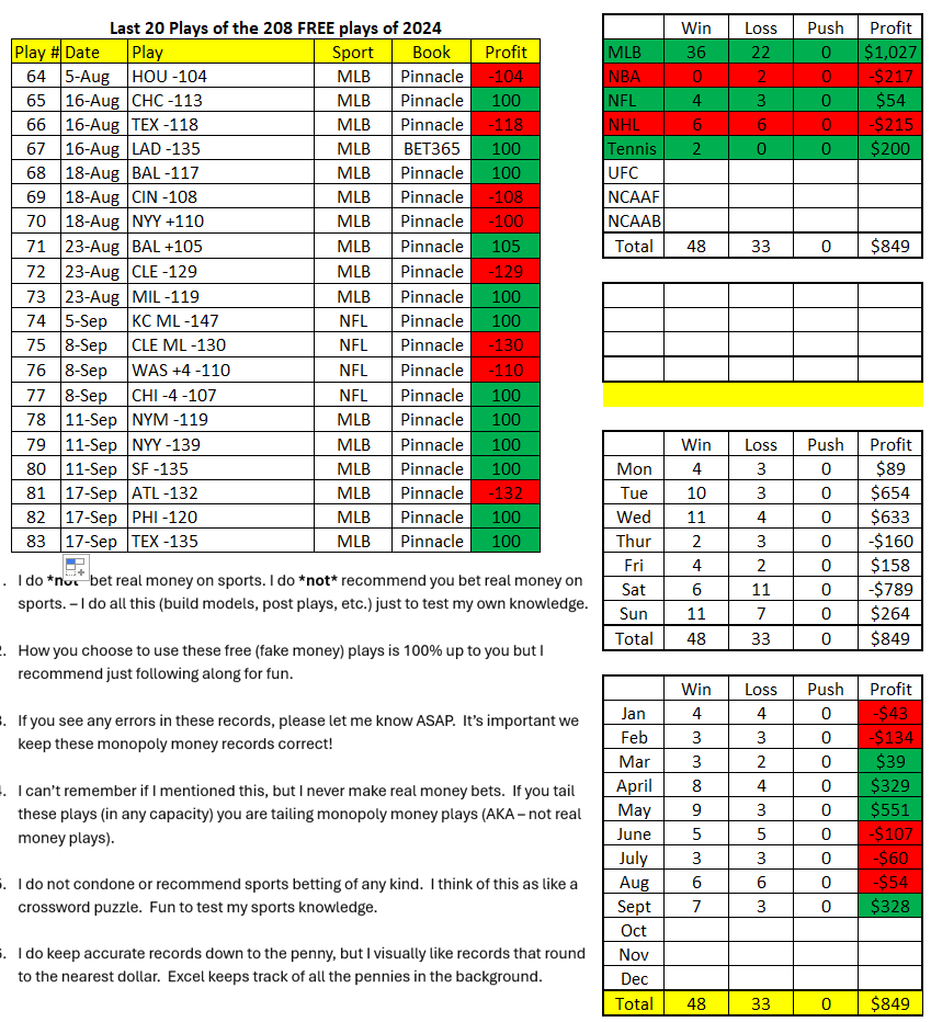 CoronaPicks's tweet photo. We are 83 free plays into the 208 I've committed to posted in 2024 (I have to pick up the pace big time)

48-33 +$849 
-(2 were PPD which is why the math doesn't work)

It's all below!  Plays, records, where I got the line, etc.

If you find a mistake, let me know:) https://t.co/Yy57MWIkO7