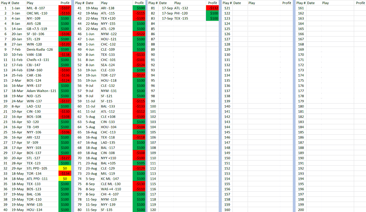 We are 83 free plays into the 208 I've committed to posted in 2024 (I have to pick up the pace big time)

48-33 +$849 
-(2 were PPD which is why the math doesn't work)

It's all below!  Plays, records, where I got the line, etc.

If you find a mistake, let me know:)