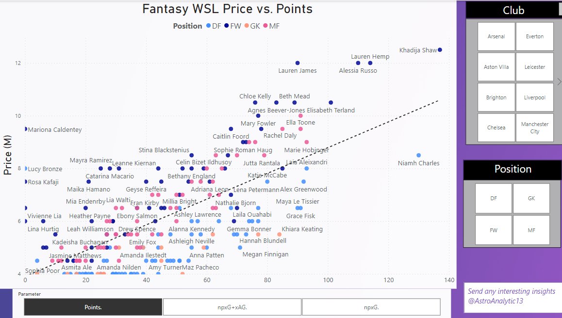AstroAnalytic13's tweet image. Fantasy WSL Dashboard is live! @playfantasywsl 

I was going to keep this to myself, but why not share?

Features:
-Swap between 23-24 Fantasy Points, npxG+AG, or npxG
-Filter by Club or Position

Link in replies 👇