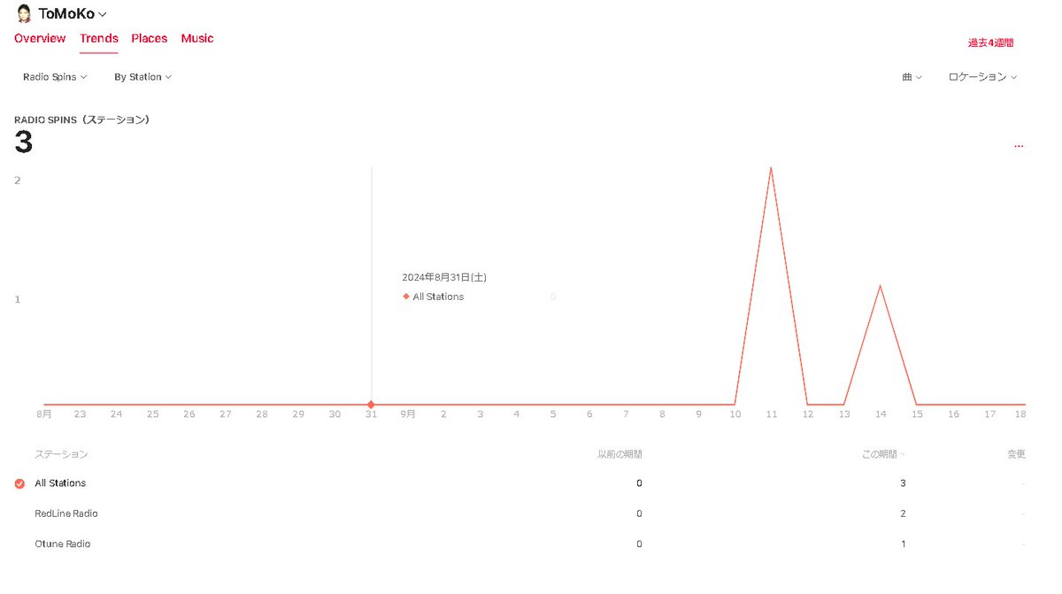 Apple Music for Artist　を見たら最近スイスのRedLine Radio とカナダのOtune Radioで飯倉愼（Iikura-Shin)がON AIRされたみたいです。linkco.re/Spz4sDPM
#飯倉愼 #IikuraShin #AppleMusic #RedLineRadio #OtuneRadio