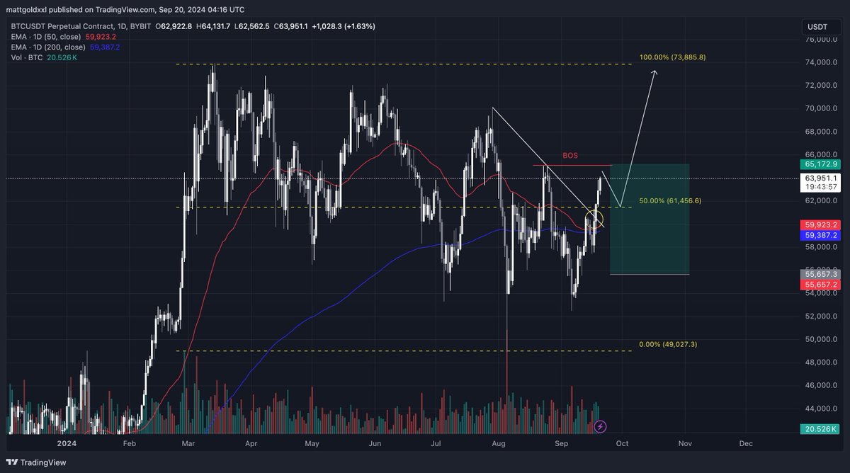 THE TURNING OF THE TIDES

Bitcoin is above all key levels, being:
200D ema
50D ema
50% level of ATH - CAP LOW

Bitcoin is now in a bullish position, despite market sentiment

The reality is that once again, retail got shaken out of their positions and got completely wiped out