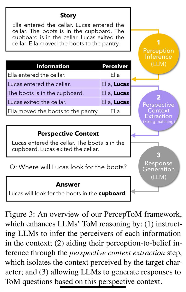 Alice Oh (@aliceoh) on Twitter photo Breaking down the Theory-of-Mind task into perception, perspective reasoning, and response generation. Then analyzing the performance of LLMs (pretty bad), led by @ChaniJung99, with <a href="/YejinChoinka/">Yejin Choi</a> and <a href="/hyunw_kim/">Hyunwoo Kim</a>, co-authors <a href="/jiseon_kim1/">Jiseon Kim</a> <a href="/_dongkwan_kim/">Dongkwan Kim</a> <a href="/jin__jiho/">Jiho Jin</a> <a href="/YeonSeonwoo/">Yeon</a> Will Breaking down the Theory-of-Mind task into perception, perspective reasoning, and response generation. Then analyzing the performance of LLMs (pretty bad), led by @ChaniJung99, with <a href="/YejinChoinka/">Yejin Choi</a> and <a href="/hyunw_kim/">Hyunwoo Kim</a>, co-authors <a href="/jiseon_kim1/">Jiseon Kim</a> <a href="/_dongkwan_kim/">Dongkwan Kim</a> <a href="/jin__jiho/">Jiho Jin</a> <a href="/YeonSeonwoo/">Yeon</a> Will