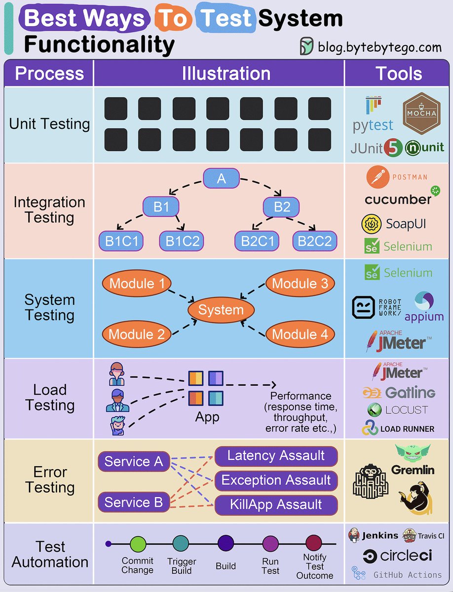 bytebytego's tweet image. Best ways to test system functionality. Next week&apos;s topic will be listed at the end.

Testing system functionality is a crucial step in software development and engineering processes.

It ensures that a system or software application performs as expected, meets user requirements,…