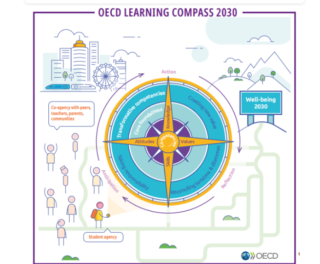 sfmdysff's tweet photo. The OECD Learning Compass is a must in every class! Action, Anticipation, and Reflection – key steps to becoming a better learner and thinker!

#ipgmpenerajukecemerlanganbertarafdunia #GEGPetalingJaya
@mimmasayuti https://t.co/JCBGXLFRGS