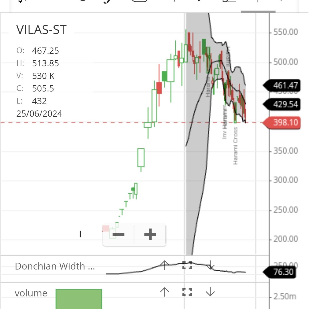 kedari141's tweet image. #Vilas 
🌟 GAP Story that might fail
Cmp:-398
😜Consistently falling getting support at.
🕵️If support fails we may see a fall
❌Till 300 there are technical gaps, mostly that wo'nt happen.
🤔Considered only worst case scenario.
#multibagger #Transformers #SME #fall