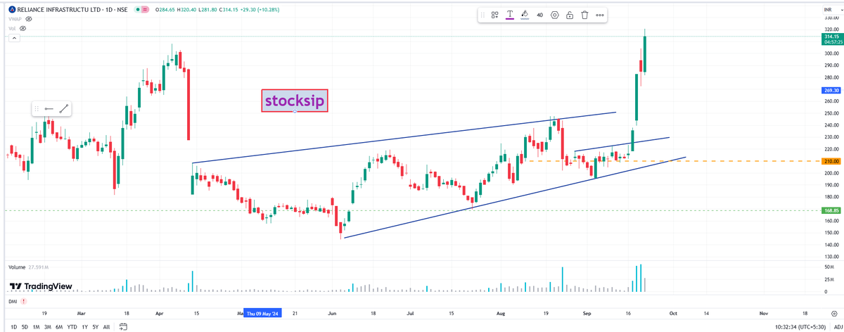 StockSip's tweet photo. #relinfra trade, 210 is my predefined level https://t.co/4Bal2YX39q
