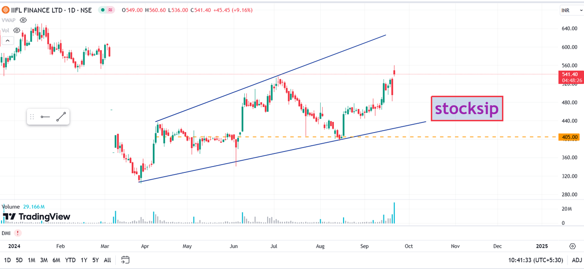 StockSip's tweet photo. #iifl trade , 405 was my predefined level 🎯 https://t.co/sWO5M6FEwp