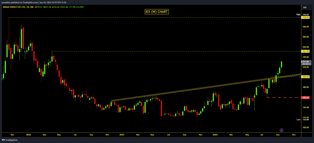 Impulse_ankkit's tweet photo. #IEX (W) Updated Chart:
⚡168 >>> 231+ (37% till now in 5M)
⭐ Slowly & Silently Crawling Upwards
⚡Heading towards 250
⚡Next: 250-300-ATH
⚡Apr'24 Pick: https://t.co/01anftMqb4
D: Holding @ avg Price of 168 https://t.co/OuHBznzg3P