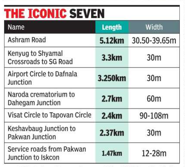 7 roads in Ahmedabad to be developed as iconic roads

🔹Length : 20.6 km
🔹Cost : 405 cr

Also as part of the massive transformation of the city for the Olympics