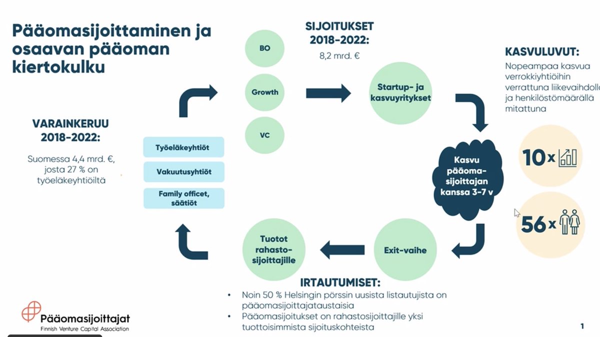 Onko pääomasijoittaminen Suomen talouskasvun uusi  moottori? Se tukee yli 600 yritystä ja työllistää 101 000 ihmistä. Tuottavuus on kasvanut jopa 7-kertaiseksi verrokkeihin verrattuna, mikä tekee siitä merkittävän kilpailukyvyn vahvistajan sekä kestävän kehityksen edistäjän.