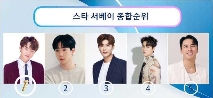 soopoong70's tweet image. 박.서진, 38주차 빅데이터가수브랜드 탑싱어 1위(57회째)…최.수호·이.찬원·진.해성· 김희재 TOP5 #TOPSINGER #김희재 
#빅데이터가수브랜드탑싱어_김희재 topstarnews.net/news/articleVi…