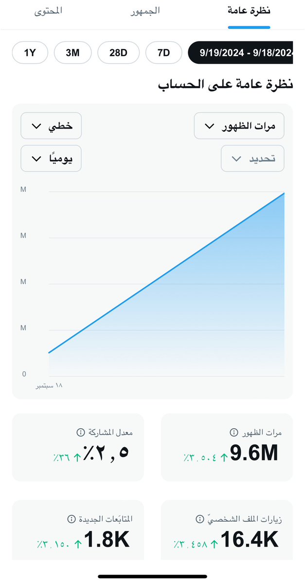 majed_i's tweet image. احصائيات يوم الخميس ❤️