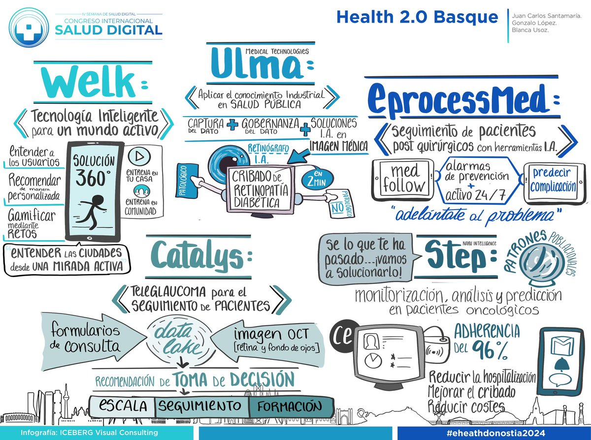 Health 2.0 Basque (@health20basque) on Twitter photo Resume de Javier de <a href="/IcebergVisual/">Iceberg Visual Consulting</a> con las presentaciones de <a href="/AppWellk/">Wellk</a>,<a href="/ULMA_Med_Tech/">Medical Technologies</a>,<a href="/eprocessmed/">E Process Med</a>, Deusto <a href="/seidor/">SEIDOR</a> y @narusolutions en nuestra mesa <a href="/Health20Basque/">Health 2.0 Basque</a> en el XI Congreso Internacional de #SaludDigital dirigido por <a href="/MarisaMerinoH/">Marisa Merino</a> y organizado por ASD y Fundación Signo Resume de Javier de <a href="/IcebergVisual/">Iceberg Visual Consulting</a> con las presentaciones de <a href="/AppWellk/">Wellk</a>,<a href="/ULMA_Med_Tech/">Medical Technologies</a>,<a href="/eprocessmed/">E Process Med</a>, Deusto <a href="/seidor/">SEIDOR</a> y @narusolutions en nuestra mesa <a href="/Health20Basque/">Health 2.0 Basque</a> en el XI Congreso Internacional de #SaludDigital dirigido por <a href="/MarisaMerinoH/">Marisa Merino</a> y organizado por ASD y Fundación Signo