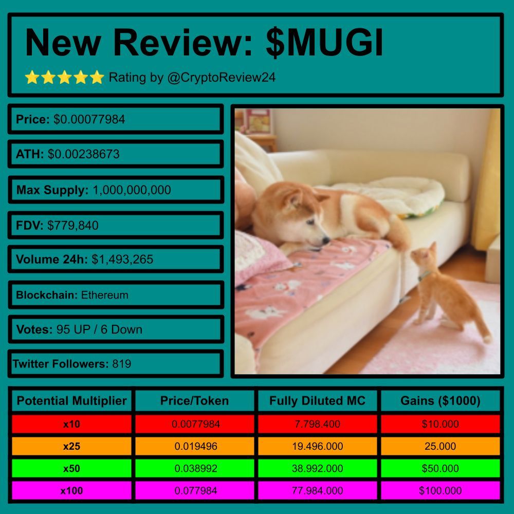 🚨 Quick Review of a Crypto: $MUGI  
[<a href="/mugicateth/">Mugi</a>]  

#Mugi #CryptoPets #Doge #Memecoin #Blockchain  

1️⃣ What is Mugi?  

Mugi is a cryptocurrency inspired by a real-life cat named Mugi, who is affectionately known as Doge's brother. The project began as a celebration of the