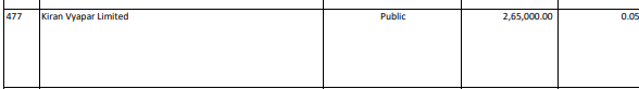 Bull_Therapy's tweet photo. Kiran Vyapar ltd -  Watchout!
Might blast of to a new space. Holds 2,65,000 unlisted shares of  National Stock Exchange. (source: https://t.co/UOaJSxAAAE)
BSE ltd (peer) have gone up >30% in last month, maithan alloys (shareholder) up 10% too. NSE IPO seems round the corner. https://t.co/UBhLVJ7mCj