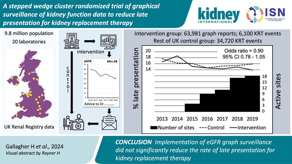 Int Society of Nephrology (@isnkidneycare) on Twitter photo 📖 This weekend don't miss our <a href="/Kidney_Int/">Kidney International</a> #ISNFridaySelection: A stepped wedge cluster randomized trial of graphical surveillance of kidney function data to reduce late presentation for kidney replacement therapy kidney-international.org/article/S0085-… 📖 This weekend don't miss our <a href="/Kidney_Int/">Kidney International</a> #ISNFridaySelection: A stepped wedge cluster randomized trial of graphical surveillance of kidney function data to reduce late presentation for kidney replacement therapy kidney-international.org/article/S0085-…